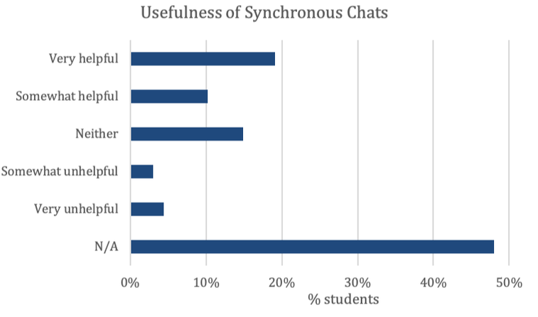 Figure 13. Usefulness of Synchronous Chats (n=383; Very helpful n=73; Somewhat helpful n=39; Neither n=57; Somewhat unhelpful n=13; Very unhelpful n=17; N/A n=184)