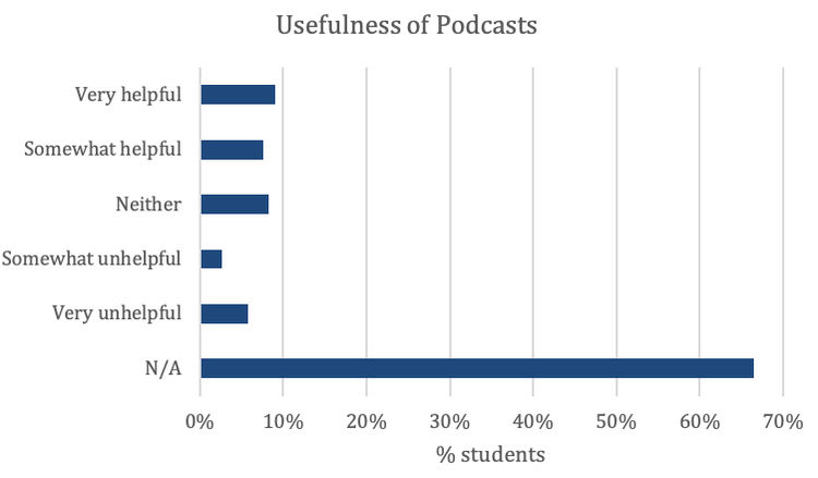 Figure 14. Usefulness of Podcasts (n=377; Very helpful n=34; Somewhat helpful n=29; Neither n=31; Somewhat unhelpful n=10; Very unhelpful n=22; N/A n=251)