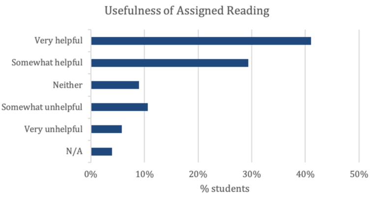 Figure 12. Usefulness of Assigned Reading (n=377; Very helpful n=155; Somewhat helpful n=111; Neither n=34; Somewhat unhelpful n=40; Very unhelpful n=22; N/A n=15)