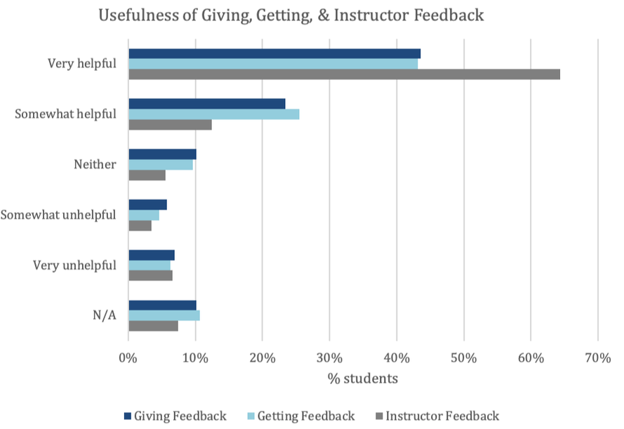 Figure 17. Usefulness of Instructor Feedback (Based on breakdown of Giving feedback n=376; Getting feedback n=364; Instructor feedback n=362) 