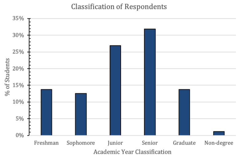 PictureFigure 2. Classification of Respondents (n=342; Freshman n=47; Sophomore n=43; Junior n=92; Senior n=109; Graduate student n=47; Non-degree seeking n=4)