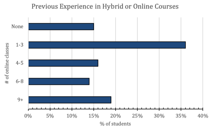 Figure 3. Previous Experience in Online or Hybrid Courses (n=338; 1-3 n=121; 4-5 n=55; 6-8 n=47; 9+ n=64; None n=51)