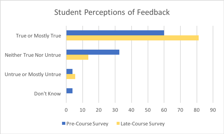 Figure 7. Student Responses to the questions “I will receive plenty of feedback on my work and ideas” and “I received plenty of feedback on my work and ideas” on the pre-course and late-course survey respectively. 