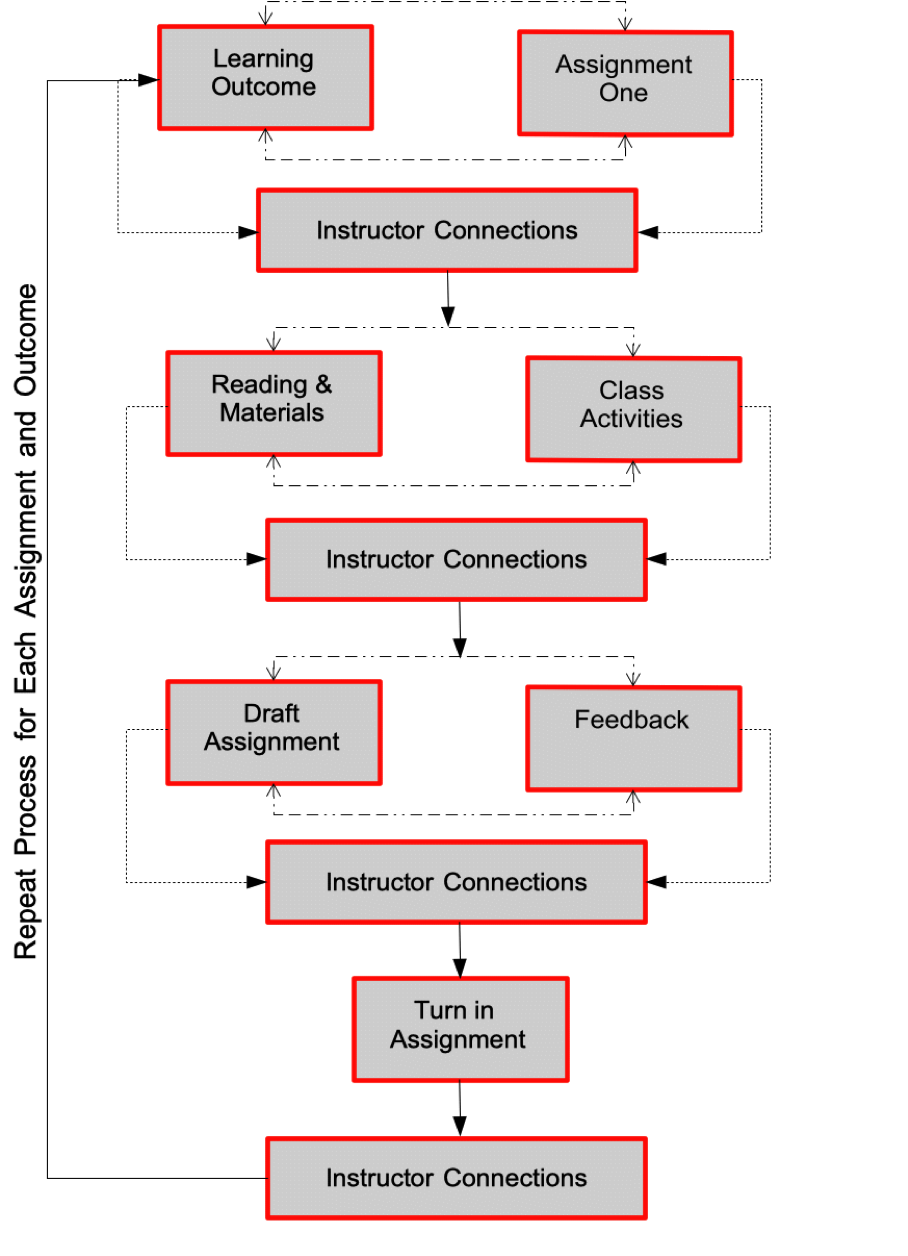 Figure 3. Purposeful Pedagogy Instructional Cycle