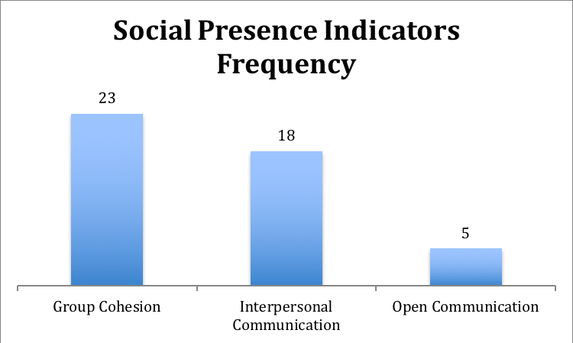 A bar graph displays the frequency of social presence indicators. The highest bar is group cohesion which shows a value of 23 followed by interpersonal communication which shows a value of 18 followed by open communication which shows a value of 5.