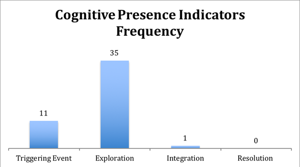A bar graph displays the frequency of cognitive presence indicators. The highest bar is exploration which shows a value of 35 followed by triggering event which shows a value of 11 followed by integration which shows a value of 1. Resolution shows a value of zero on the bar graph’s scale. 